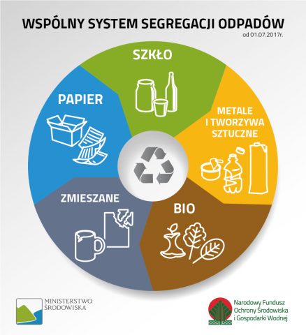 Wspólny system segregacji odpadów